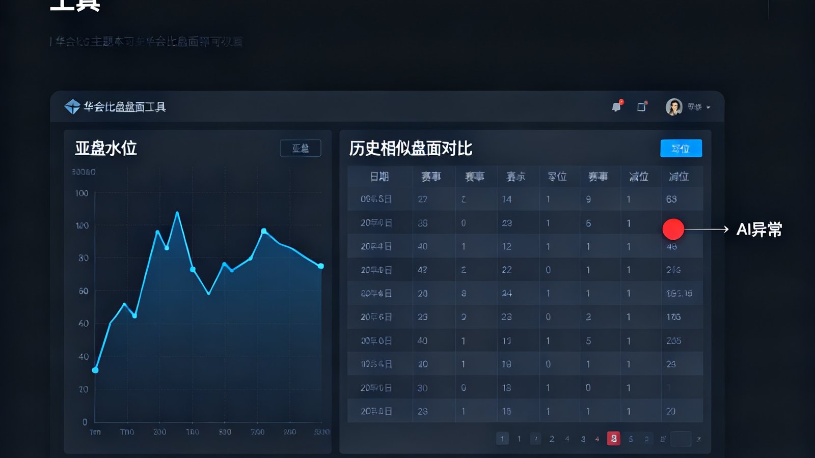 华体会盘面分析工具界面，展示亚盘水位变化折线图、历史相似盘面对比表格及AI异常标记点，配色采用深色主题减少视觉疲劳。